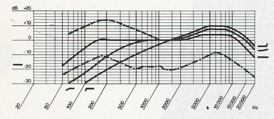 AKG D 330 frequency chart